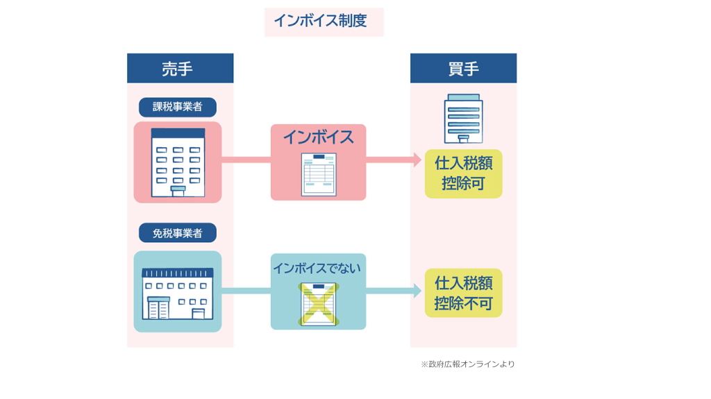 適格請求書発行事業者登録番号(インボイス制度)について