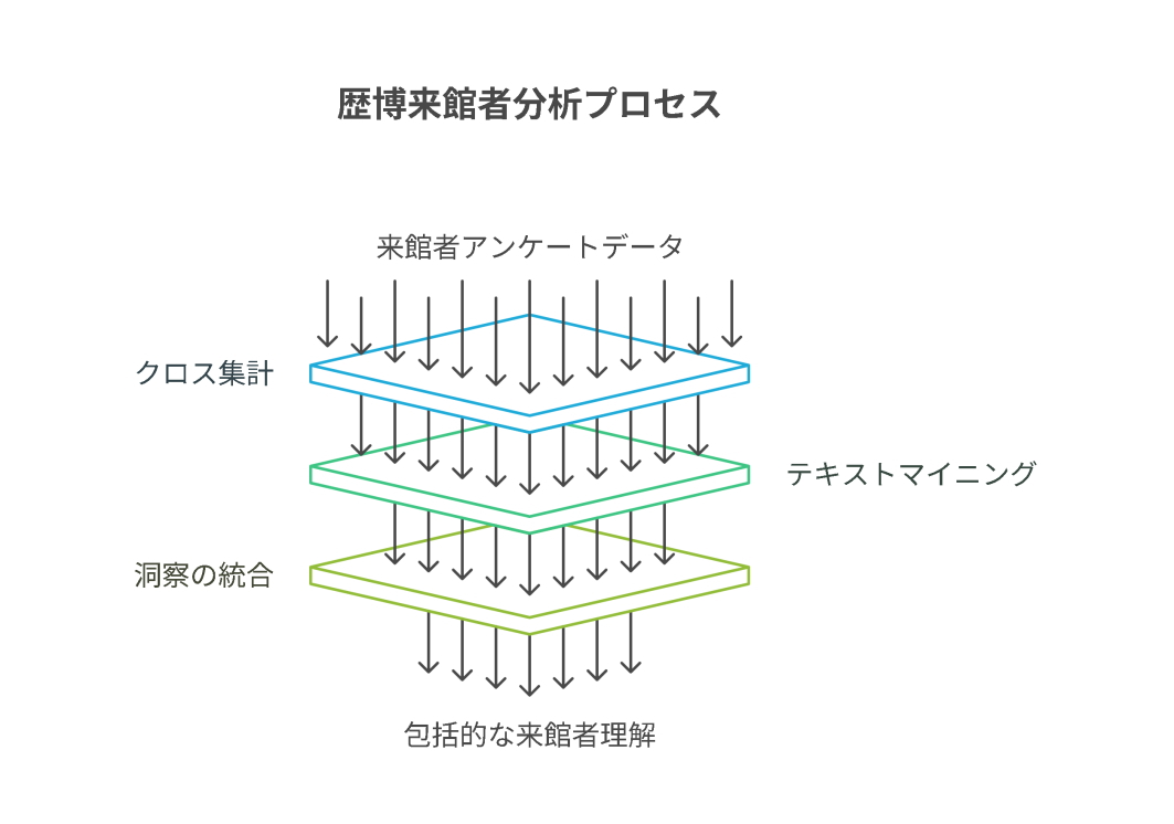 テキストマイニング