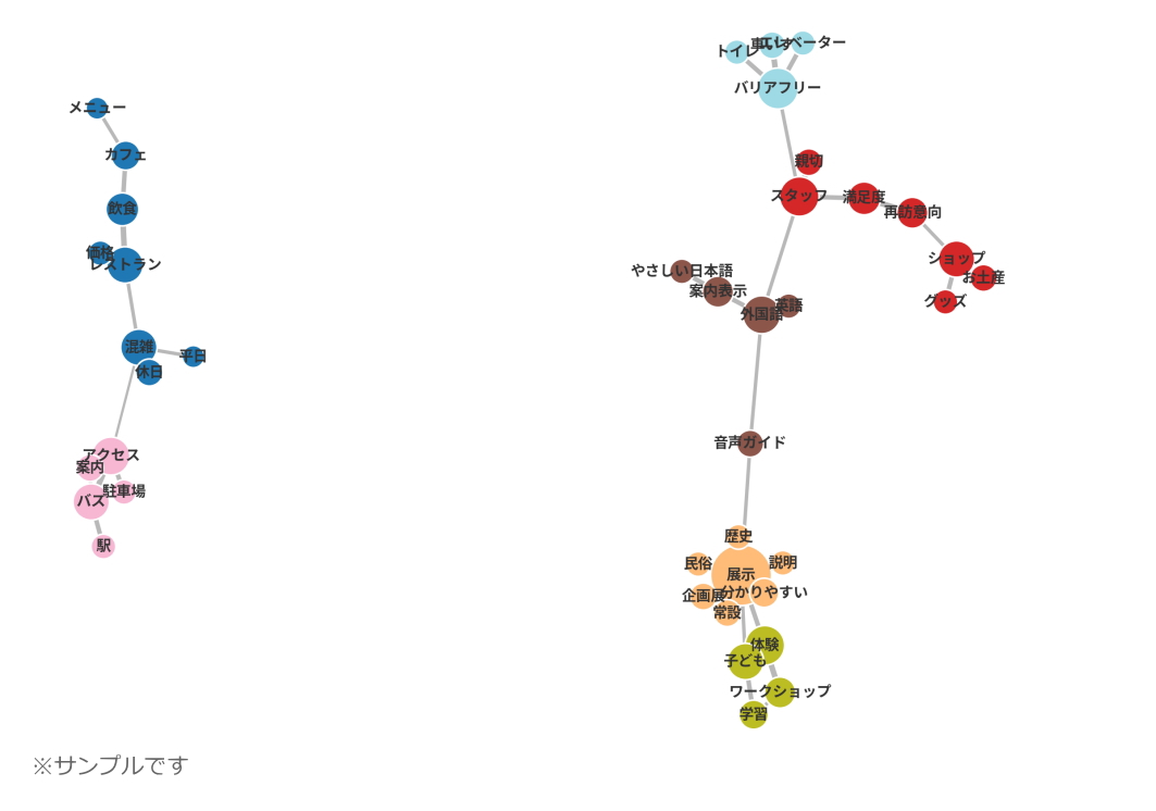 共起ネットワーク